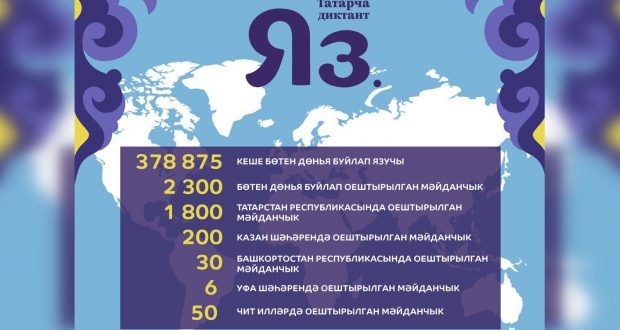 В образовательной акции “Татарча диктант” приняло участие более 370 тысяч человек!