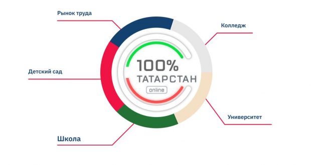 На площадке «100% Татарстан» пройдет международный онлайн-форум «Наука. Образование. Рынок труда»